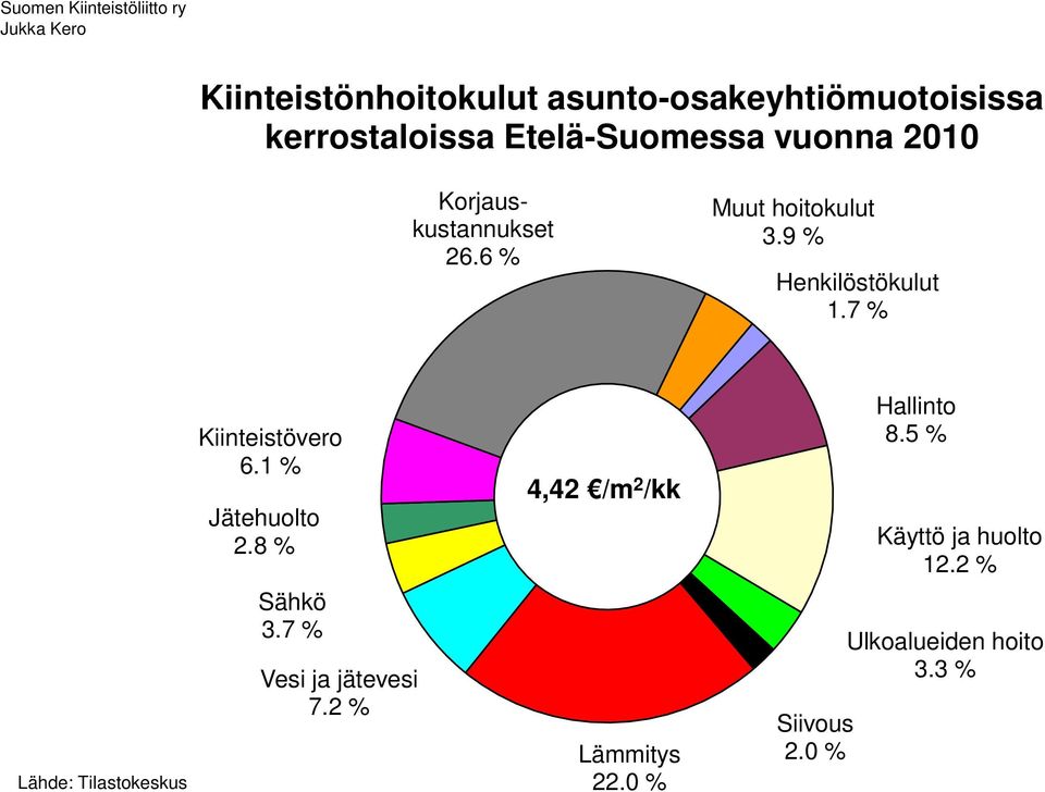 1 % 2.8 % 4,42 /m 2 /kk 8.5 % 12.