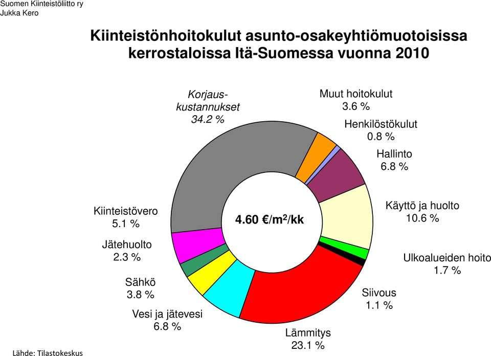 8 % 6.8 % 5.1 % 4.