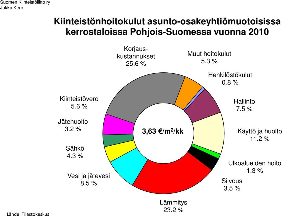 6 % 3.2 % 4.3 % 8.