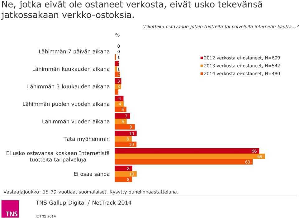 ..? Lähimmän 7 päivän aikana Lähimmän kuukauden aikana Lähimmän 3 kuukauden aikana Lähimmän puolen vuoden aikana Lähimmän vuoden aikana Tätä myöhemmin