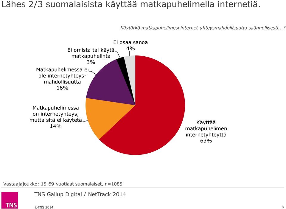 ..? Matkapuhelimessa ei ole internetyhteysmahdollisuutta 16% Ei osaa sanoa Ei omista tai käytä 4%