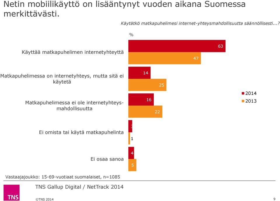 ..? % Käyttää matkapuhelimen internetyhteyttä 47 63 Matkapuhelimessa on internetyhteys, mutta sitä ei