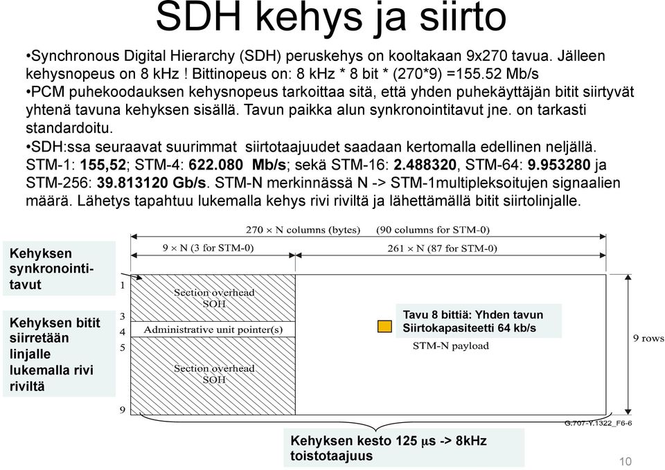 SDH:ssa seuraavat suurimmat siirtotaajuudet saadaan kertomalla edellinen neljällä. STM-1: 155,52; STM-4: 622.080 Mb/s; sekä STM-16: 2.488320, STM-64: 9.953280 ja STM-256: 39.813120 Gb/s.