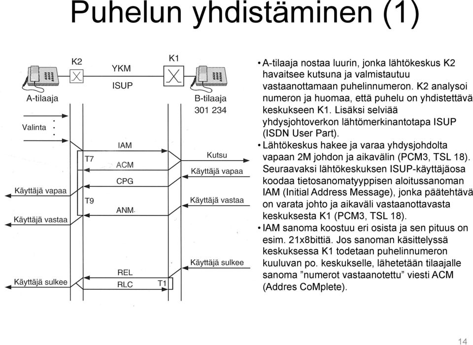 Lähtökeskus hakee ja varaa yhdysjohdolta vapaan 2M johdon ja aikavälin (PCM3, TSL 18).