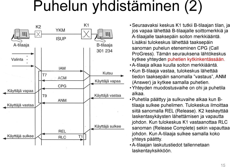 A-tilaaja alkaa kuulla soiton merkkiääntä. Kun B-tilaaja vastaa, tulokeskus lähettää tiedon taaksepäin sanomalla vastaus, ANM (Answer) ja kytkee samalla puhetien.