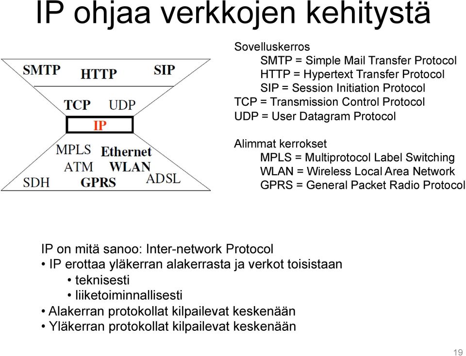 WLAN = Wireless Local Area Network GPRS = General Packet Radio Protocol IP on mitä sanoo: Inter-network Protocol IP erottaa yläkerran