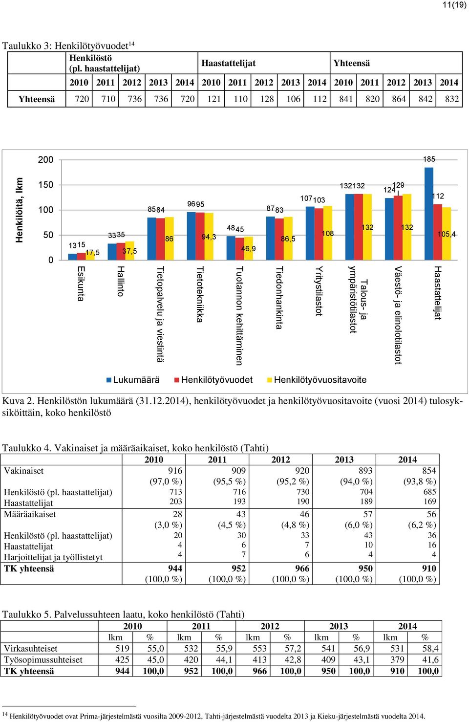 Esikunta Tietopalvelu ja viestintä 86 9,3 Tietotekniikka 85 6,9 Tuotannon kehittäminen Tiedonhankinta 86,5 Yritystilastot 108 Talous- ja ympäristötilastot 132 132 Väestö- ja elinolotilastot 105,