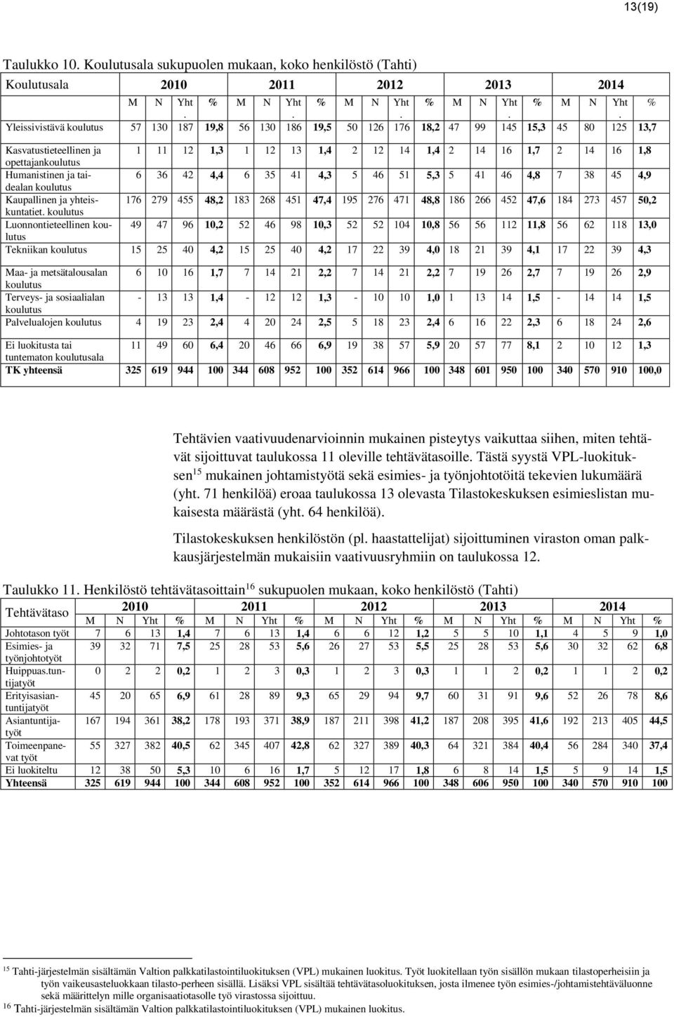 opettajankoulutus Humanistinen ja taidealan 6 36 2, 6 35 1,3 5 6 51 5,3 5 1 6,8 7 38 5,9 koulutus Kaupallinen ja yhteiskuntatiet.