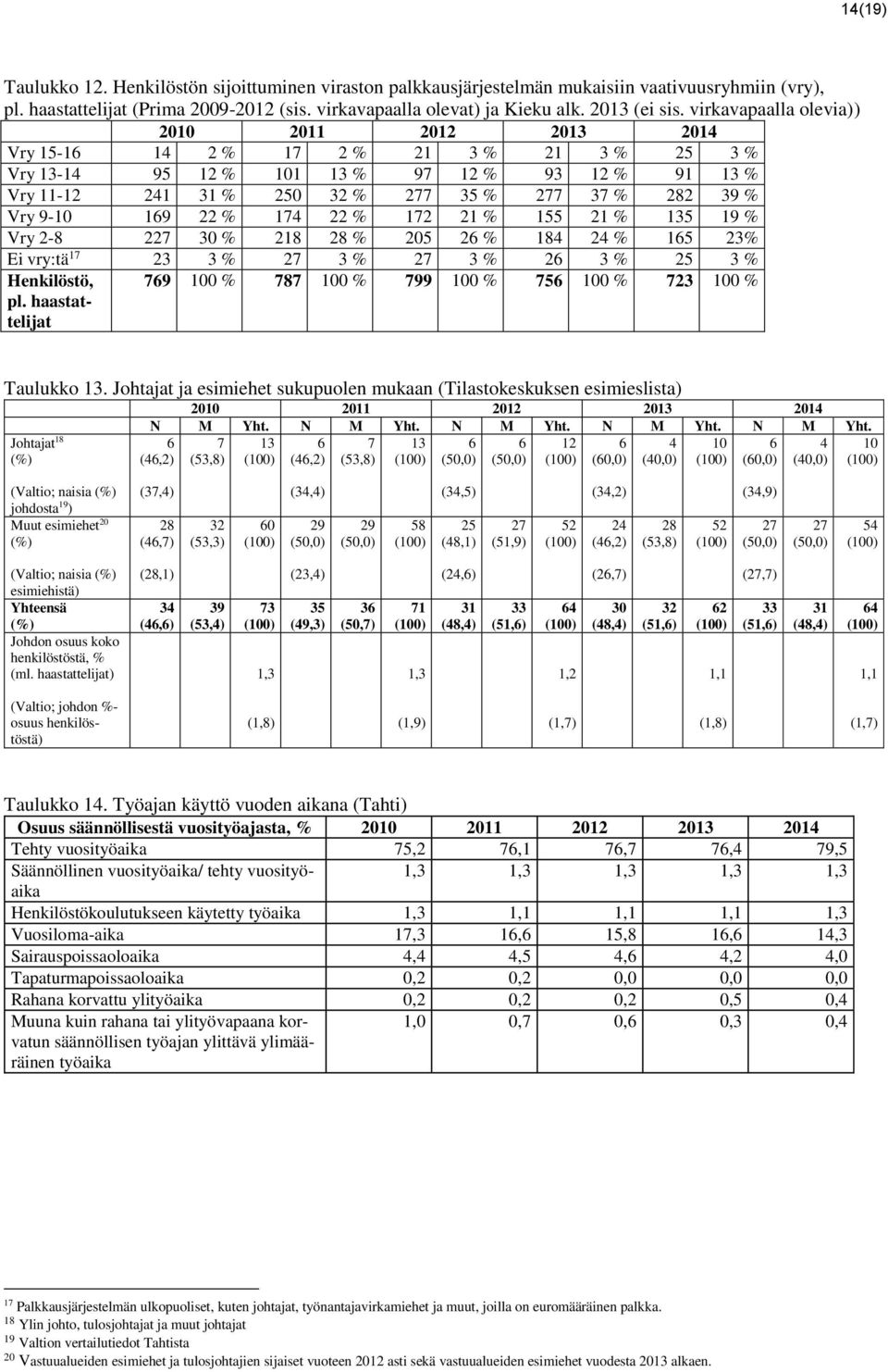 172 21 % 155 21 % 135 19 % Vry 2-8 227 30 % 218 28 % 205 26 % 18 2 % 165 23% Ei vry:tä 17 23 3 % 27 3 % 27 3 % 26 3 % 25 3 % Henkilöstö, pl.