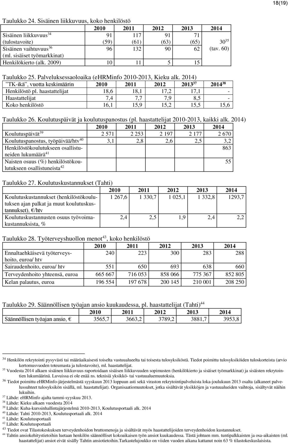 201) TK-ikä, vuotta keskimäärin 2010 2011 2012 2013 37 201 38 Henkilöstö pl. haastattelijat 18,6 18,1 17,2 17,1 - Haastattelijat 7, 7,7 7,9 8,5 - Koko henkilöstö 16,1 15,9 15,2 15,5 15,6 Taulukko 26.