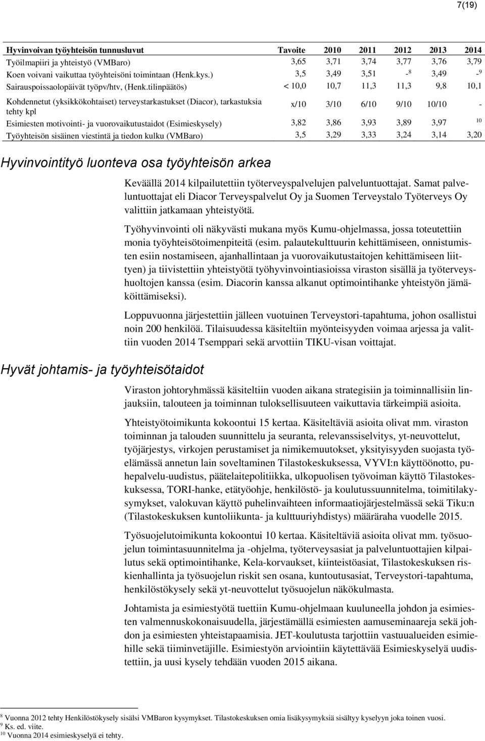 tilinpäätös) < 10,0 10,7 11,3 11,3 9,8 10,1 Kohdennetut (yksikkökohtaiset) terveystarkastukset (Diacor), tarkastuksia tehty kpl x/10 3/10 6/10 9/10 10/10 - Esimiesten motivointi- ja