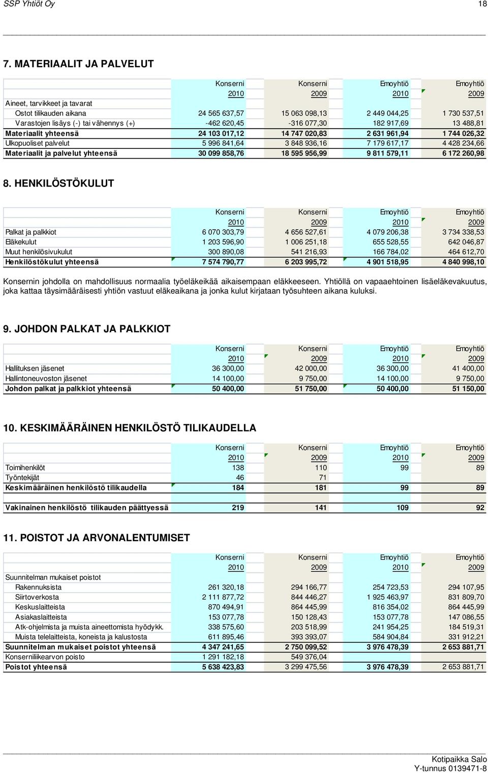 917,69 13 488,81 Materiaalit yhteensä 24 103 017,12 14 747 020,83 2 631 961,94 1 744 026,32 Ulkopuoliset palvelut 5 996 841,64 3 848 936,16 7 179 617,17 4 428 234,66 Materiaalit ja palvelut yhteensä