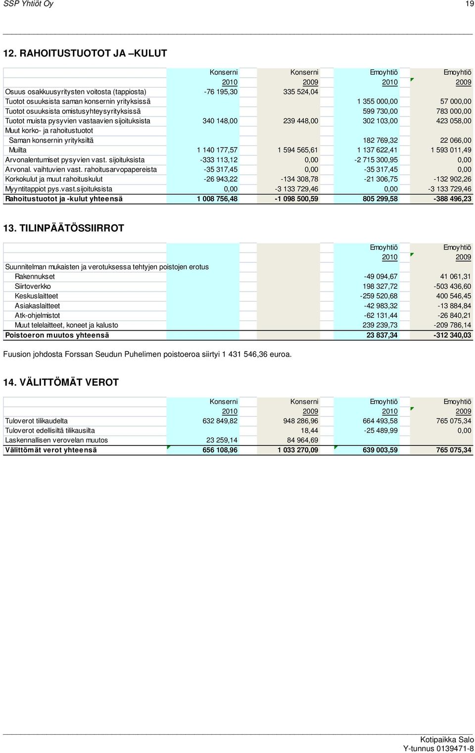 omistusyhteysyrityksissä 599 730,00 783 000,00 Tuotot muista pysyvien vastaavien sijoituksista 340 148,00 239 448,00 302 103,00 423 058,00 Muut korko- ja rahoitustuotot Saman konsernin yrityksiltä