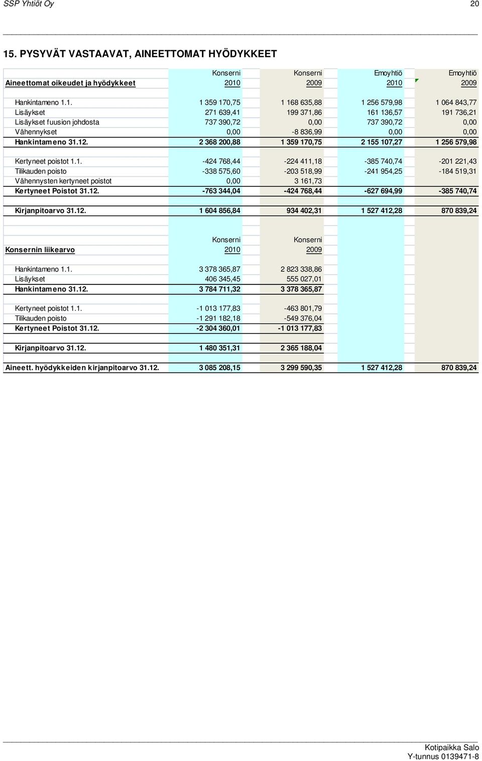 1. 1 359 170,75 1 168 635,88 1 256 579,98 1 064 843,77 Lisäykset 271 639,41 199 371,86 161 136,57 191 736,21 Lisäykset fuusion johdosta 737 390,72 0,00 737 390,72 0,00 Vähennykset 0,00-8 836,99 0,00