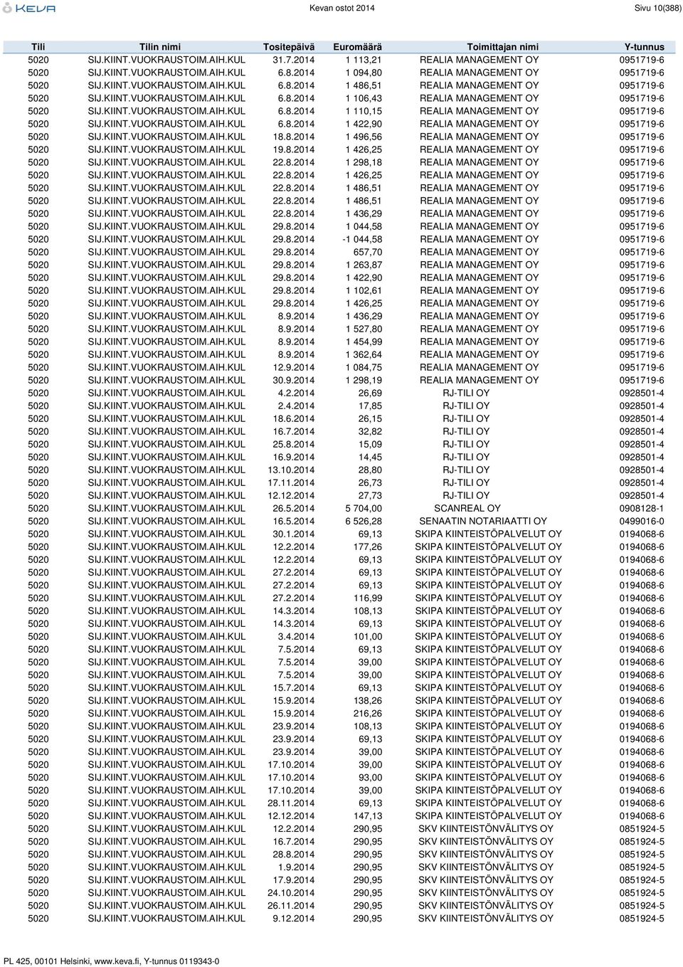 KIINT.VUOKRAUSTOIM.AIH.KUL 6.8.2014 1 422,90 REALIA MANAGEMENT OY 0951719-6 5020 SIJ.KIINT.VUOKRAUSTOIM.AIH.KUL 18.8.2014 1 496,56 REALIA MANAGEMENT OY 0951719-6 5020 SIJ.KIINT.VUOKRAUSTOIM.AIH.KUL 19.