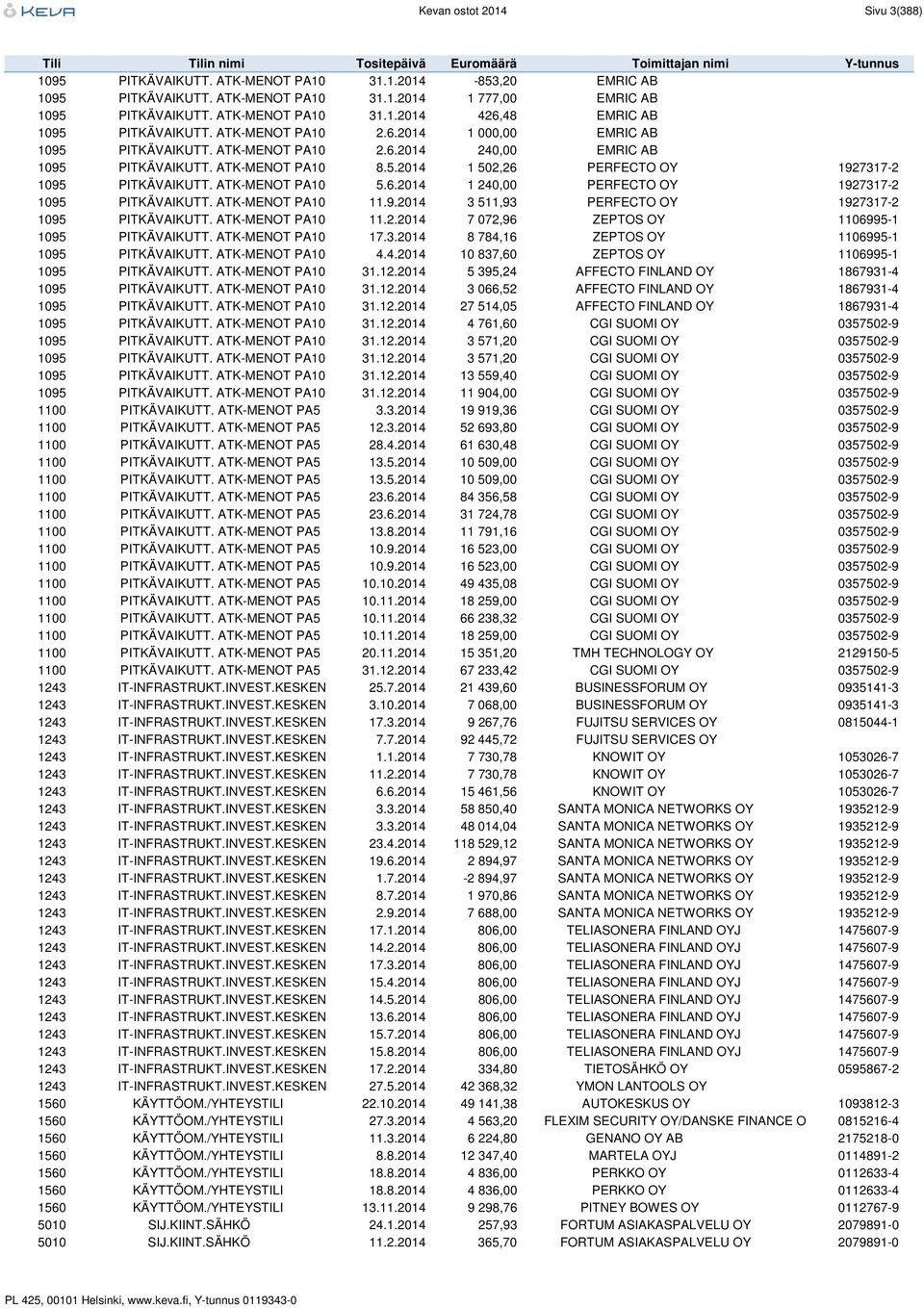 ATK-MENOT PA10 5.6.2014 1 240,00 PERFECTO OY 1927317-2 1095 PITKÄVAIKUTT. ATK-MENOT PA10 11.9.2014 3 511,93 PERFECTO OY 1927317-2 1095 PITKÄVAIKUTT. ATK-MENOT PA10 11.2.2014 7 072,96 ZEPTOS OY 1106995-1 1095 PITKÄVAIKUTT.