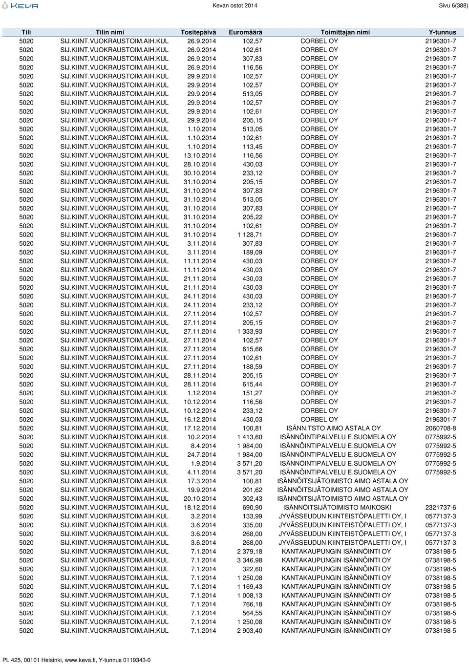 KIINT.VUOKRAUSTOIM.AIH.KUL 29.9.2014 102,57 CORBEL OY 2196301-7 5020 SIJ.KIINT.VUOKRAUSTOIM.AIH.KUL 29.9.2014 102,61 CORBEL OY 2196301-7 5020 SIJ.KIINT.VUOKRAUSTOIM.AIH.KUL 29.9.2014 205,15 CORBEL OY 2196301-7 5020 SIJ.