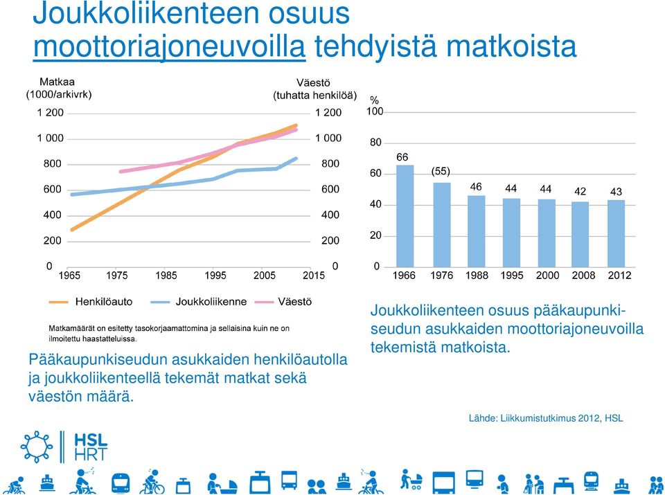 matkat sekä väestön määrä.