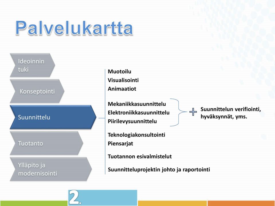 Teknologiakonsultointi Piensarjat Suunnittelun verifiointi, hyväksynnät, yms.