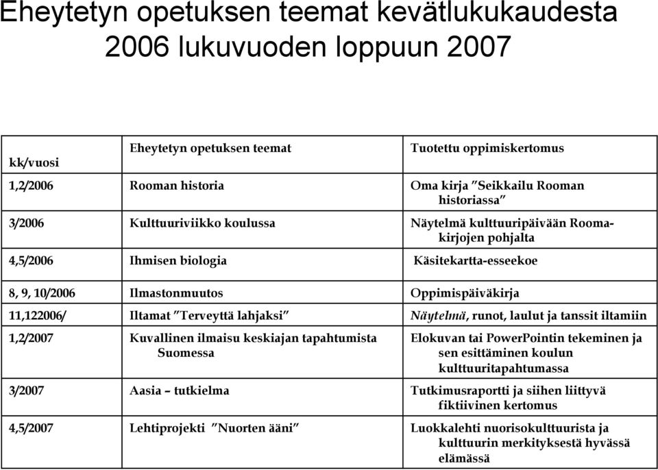 Terveyttä lahjaksi Näytelmä, runot, laulut ja tanssit iltamiin 1,2/2007 Kuvallinen ilmaisu keskiajan tapahtumista Suomessa Elokuvan tai PowerPointin tekeminen ja sen esittäminen koulun