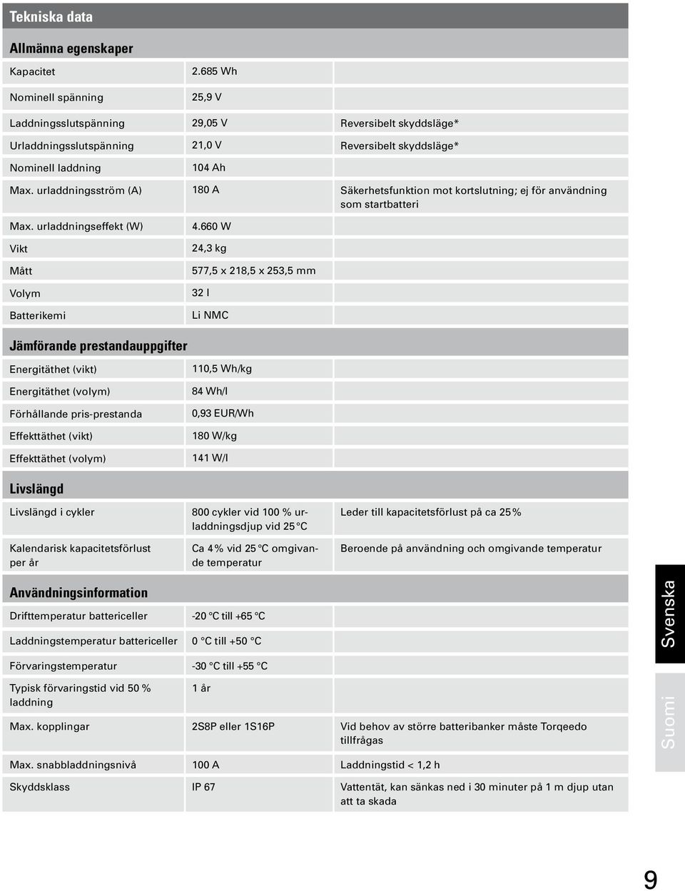 urladdningsström (A) 180 A Säkerhetsfunktion mot kortslutning; ej för användning som startbatteri Max. urladdningseffekt (W) Vikt Mått Volym Batterikemi 4.
