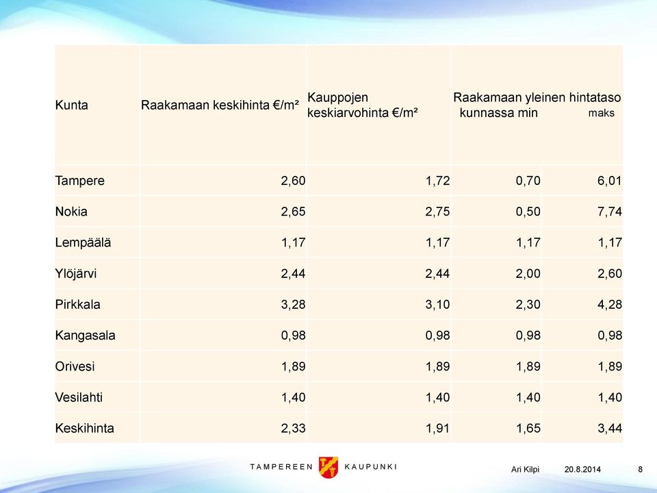 2,00 2,60 Pirkkala 3,28 3,10 2,30 4,28 Kangasala 0,98 0,98 0,98 0,98 Orivesi 1,89 1,89 1,89 1,89