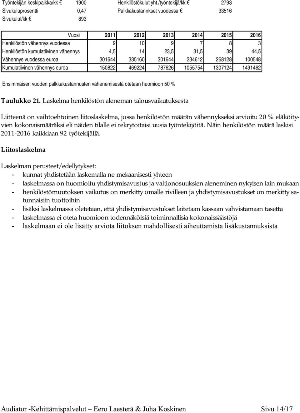 vähennys 4,5 14 23,5 31,5 39 44,5 Vähennys vuodessa euroa 301644 335160 301644 234612 268128 100548 Kumulatiivinen vähennys euroa 150822 469224 787626 1055754 1307124 1491462 Ensimmäisen vuoden