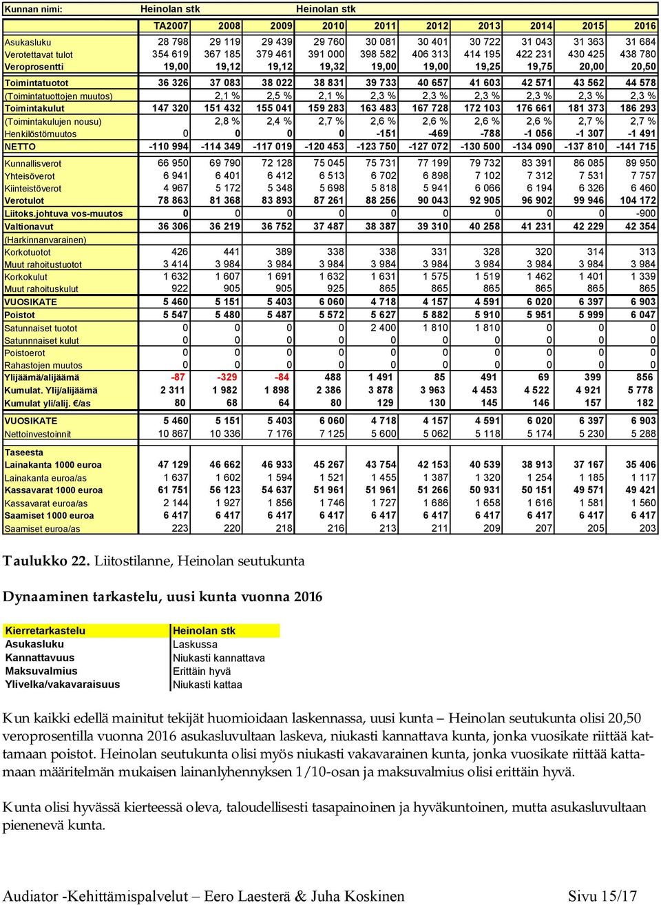 733 40 657 41 603 42 571 43 562 44 578 (Toimintatuottojen muutos) -0,8 % 2,1 % 2,5 % 2,1 % 2,3 % 2,3 % 2,3 % 2,3 % 2,3 % 2,3 % Toimintakulut 147 320 151 432 155 041 159 283 163 483 167 728 172 103