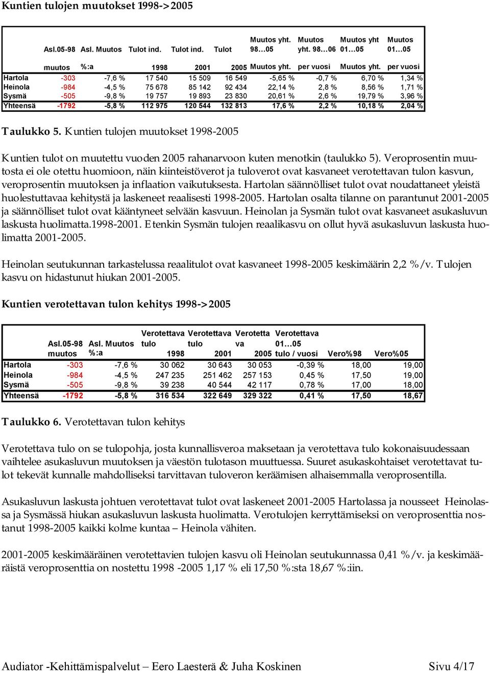 per vuosi Hartola -303-7,6 % 17 540 15 509 16 549-5,65 % -0,7 % 6,70 % 1,34 % Heinola -984-4,5 % 75 678 85 142 92 434 22,14 % 2,8 % 8,56 % 1,71 % Sysmä -505-9,8 % 19 757 19 893 23 830 20,61 % 2,6 %