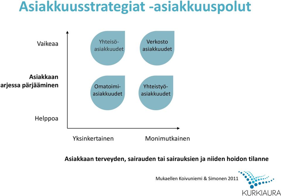 Yhteistyöasiakkuudet Helppoa Yksinkertainen Monimutkainen Asiakkaan