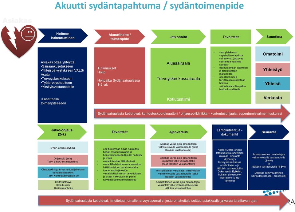 sairautena (jatkuvaa seurantaa vaativaa sairaus) opit tuntemaan lääkkeesi ja toteuttamaan lääkehoitosi osaat hakeutua tarvittaessa uudestaan hoitoon sairaalasta kotiin paluu tuntuu turvalliselta