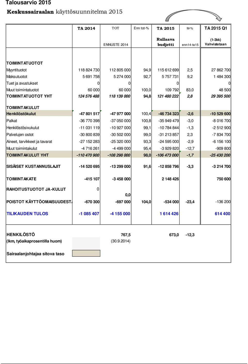 TOIMINTATUOTOT YHT 124 576 488 118 139 000 94,8 121 480 222 2,8 29 395 500 TOIMINTAKULUT Henkilöstökulut -47 801 517-47 977 000 100,4-46 734 323-2,6-10 529 600 Palkat -36 770 398-37 050 000 100,8-35