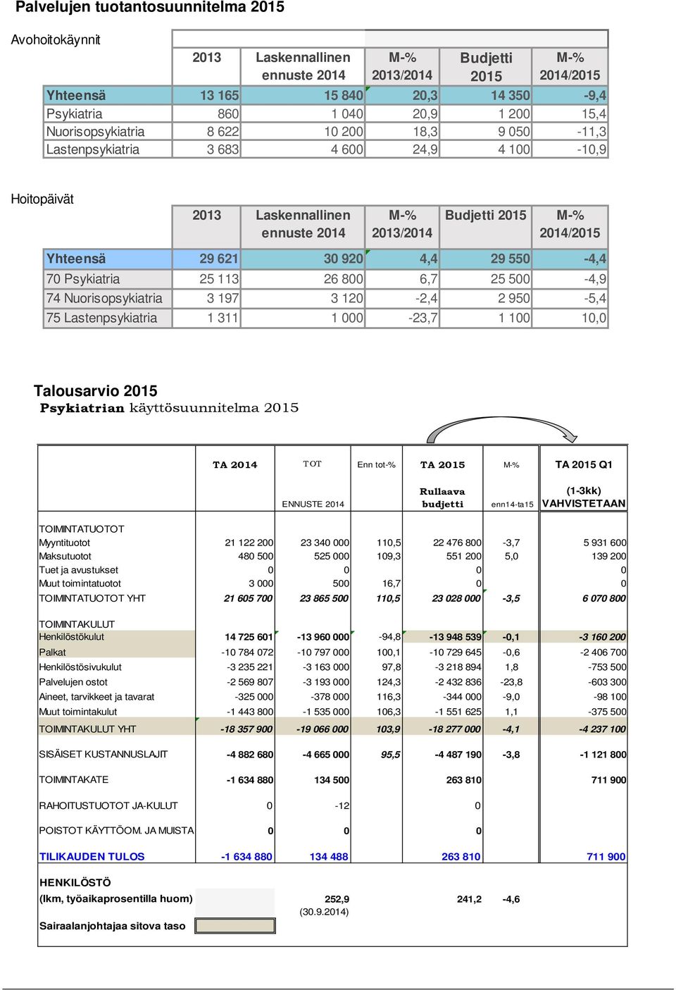 30 920 4,4 29 550-4,4 70 Psykiatria 25 113 26 800 6,7 25 500-4,9 74 Nuorisopsykiatria 3 197 3 120-2,4 2 950-5,4 75 Lastenpsykiatria 1 311 1 000-23,7 1 100 10,0 Talousarvio 2015 Psykiatrian