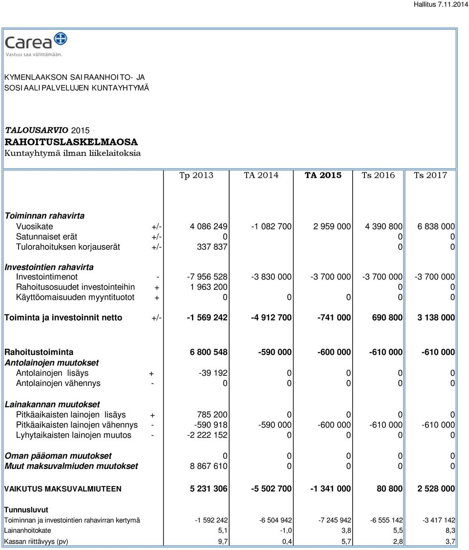 Vuosikate +/- 4 086 249-1 082 700 2 959 000 4 390 800 6 838 000 Satunnaiset erät +/- 0 0 0 Tulorahoituksen korjauserät +/- 337 837 0 0 Investointien rahavirta Investointimenot - -7 956 528-3 830