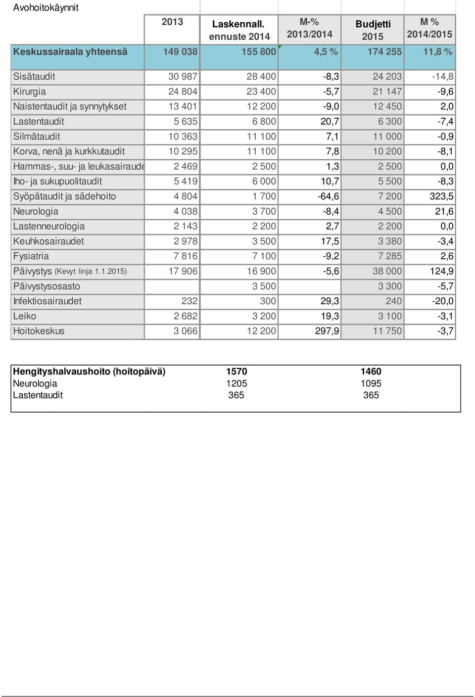 Hammas-, suu- ja leukasairaude Iho- ja sukupuolitaudit Syöpätaudit ja sädehoito Neurologia Lastenneurologia Keuhkosairaudet Fysiatria Päivystys (Kevyt linja 1.