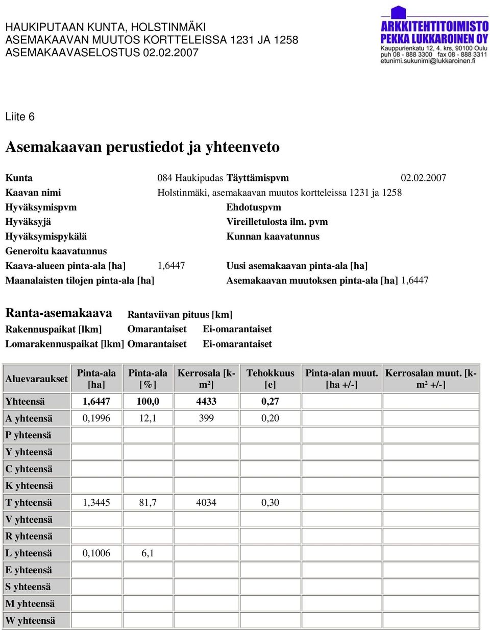 pvm Hyväksymispykälä Kunnan kaavatunnus Generoitu kaavatunnus Kaava-alueen pinta-ala [ha] 1,6447 Uusi asemakaavan pinta-ala [ha] Maanalaisten tilojen pinta-ala [ha] Asemakaavan muutoksen pinta-ala