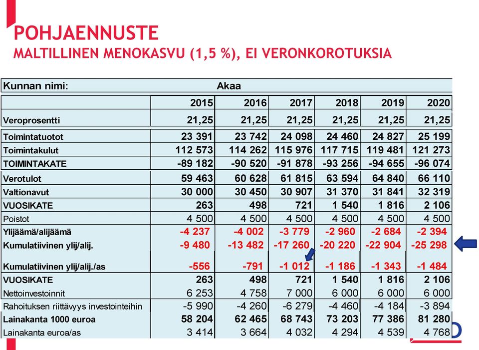 30 000 30 450 30 907 31 370 31 841 32 319 VUOSIKATE 263 498 721 1 540 1 816 2 106 Poistot 4 500 4 500 4 500 4 500 4 500 4 500 Ylijäämä/alijäämä -4 237-4 002-3 779-2 960-2 684-2 394 Kumulatiivinen