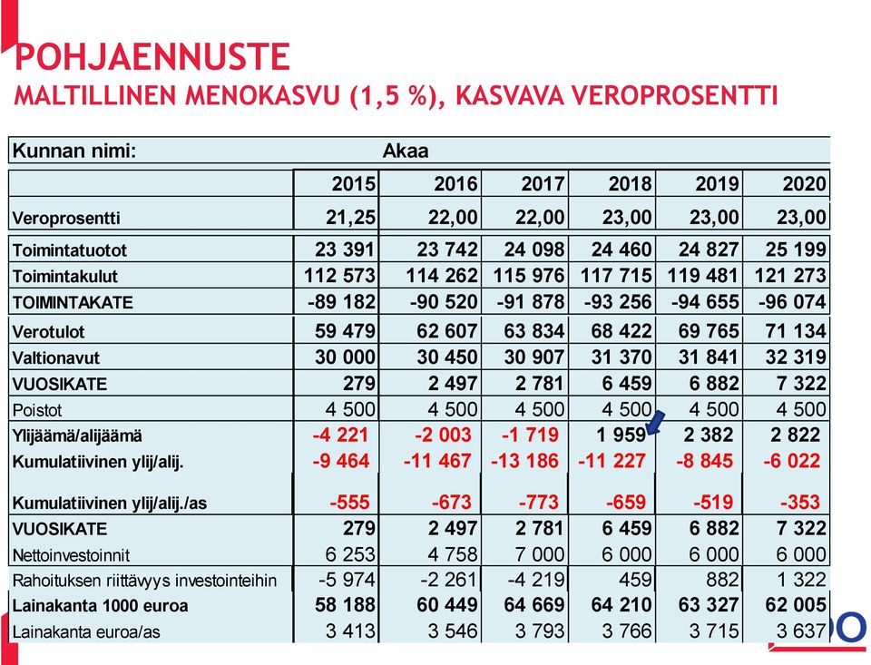 Valtionavut 30 000 30 450 30 907 31 370 31 841 32 319 VUOSIKATE 279 2 497 2 781 6 459 6 882 7 322 Poistot 4 500 4 500 4 500 4 500 4 500 4 500 Ylijäämä/alijäämä -4 221-2 003-1 719 1 959 2 382 2 822