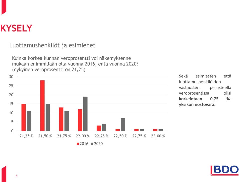 (nykyinen veroprosentti on 21,25) Sekä esimiesten että luottamushenkilöiden vastausten perusteella