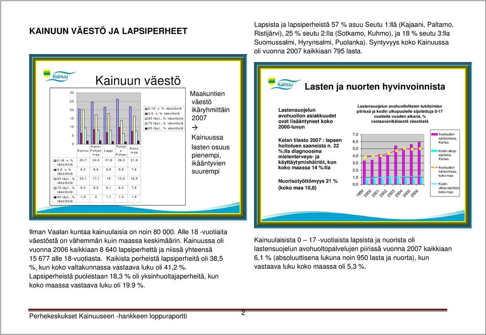 , % väes tös tä Kainuu Kainuun väestö Keski- Pohjan maa Lappi Pohjoi s- Pohjan Koko maa 20,7 24,6 21,6 26,3 21,9 6,4 8,6 6,8 9,8 7,6 20,1 17,1 18 13,9 16,5 9,5 8,2 8,1 6,3 7,8 1,9 2 1,7 1,4 1,9 0-18