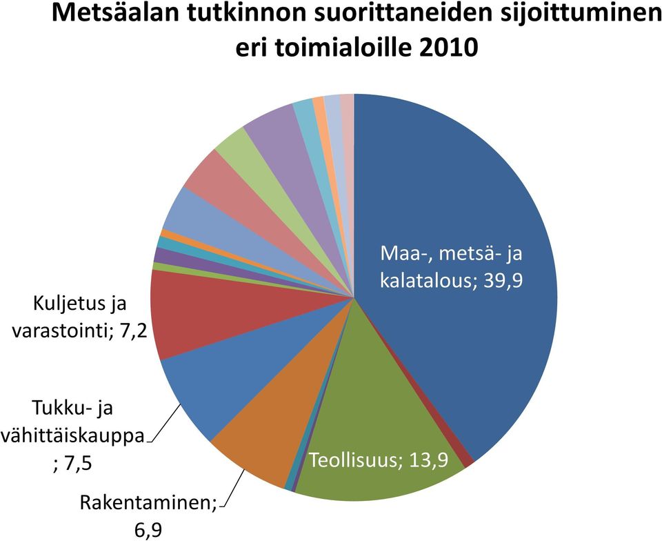 7,2 Maa-, metsä- ja kalatalous; 39,9 Tukku- ja