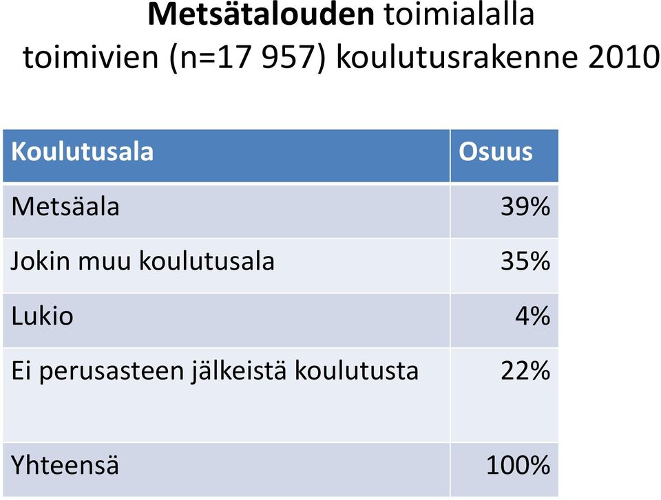 Metsäala 39% Jokin muu koulutusala 35% Lukio