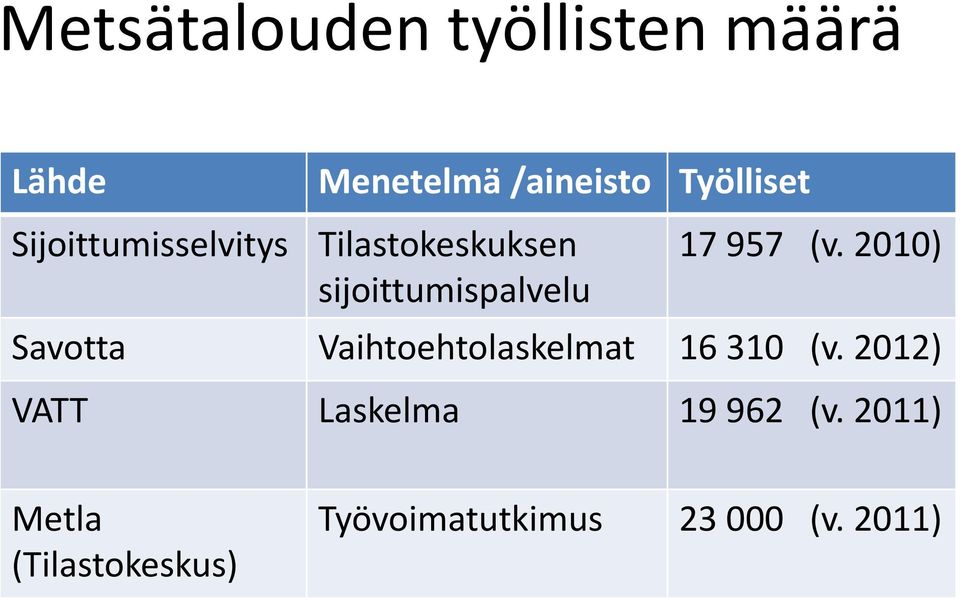 2010) Savotta Vaihtoehtolaskelmat 16 310 (v.