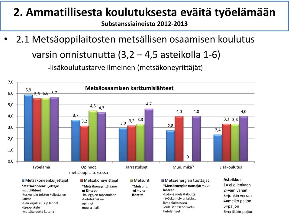 karttumislähteet 5,0 4,0 3,0 3,7 4,5 4,3 3,2 3,2 3,0 3,3 4,7 2,8 4,0 4,0 4,0 3,3 3,3 2,4 2,0 1,0 0,0 Työelämä Opinnot metsäoppilaitoksessa Harrastukset Muu, mikä?