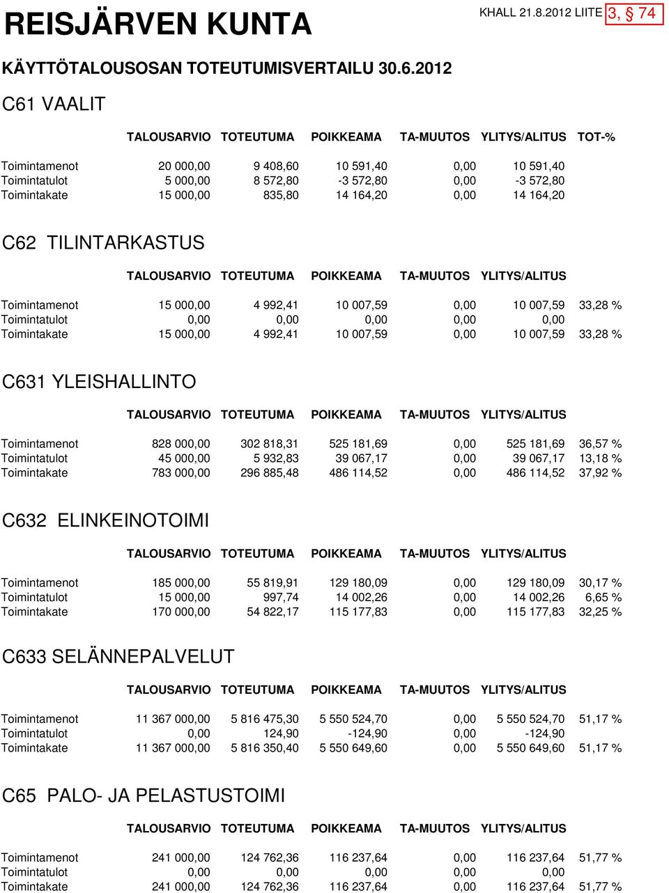 Toimintakate 15 000,00 835,80 14 164,20 0,00 14 164,20 C62 TILINTARKASTUS TALOUSARVIO TOTEUTUMA POIKKEAMA TA-MUUTOS YLITYS/ALITUS Toimintamenot 15 000,00 4 992,41 10 007,59 0,00 10 007,59 33,28 %