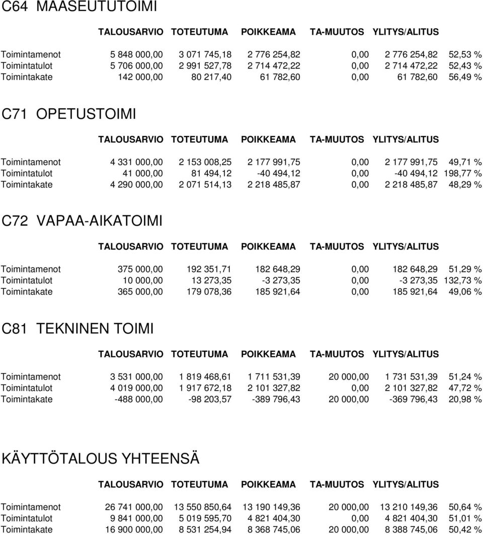 2 153 008,25 2 177 991,75 0,00 2 177 991,75 49,71 % Toimintatulot 41 000,00 81 494,12-40 494,12 0,00-40 494,12 198,77 % Toimintakate 4 290 000,00 2 071 514,13 2 218 485,87 0,00 2 218 485,87 48,29 %