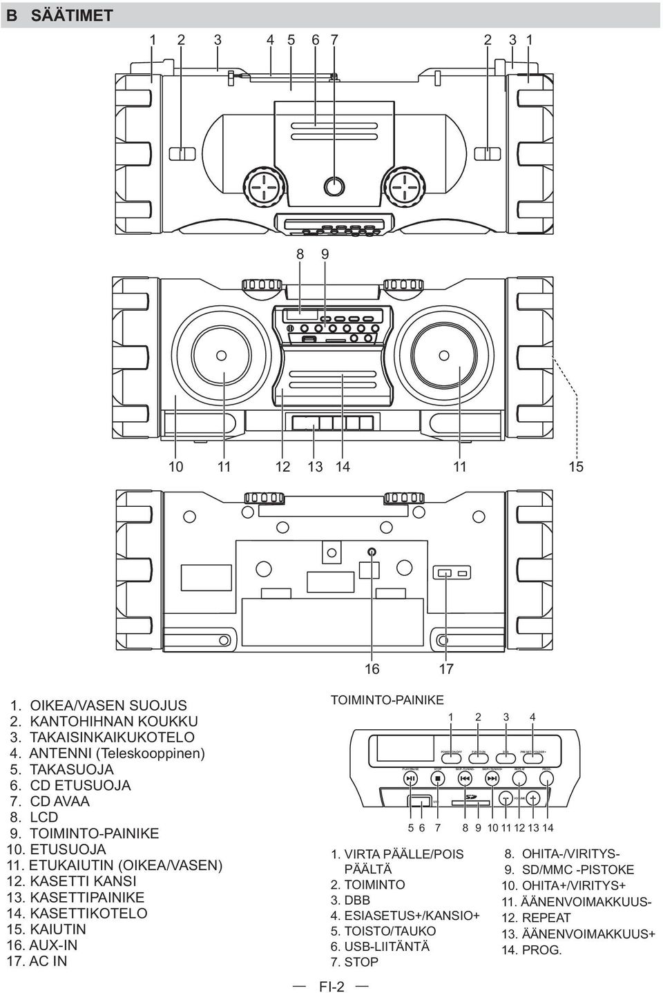 ETUKAIUTIN (OIKEA/VASEN) 12. KASETTI KANSI 13. KASETTIPAINIKE 14. KASETTIKOTELO 15. KAIUTIN 16. AUX-IN 17. AC IN TOIMINTO-PAINIKE 1 2 3 4 FI-2 5 6 7 8 9 10 11 12 13 14 1.