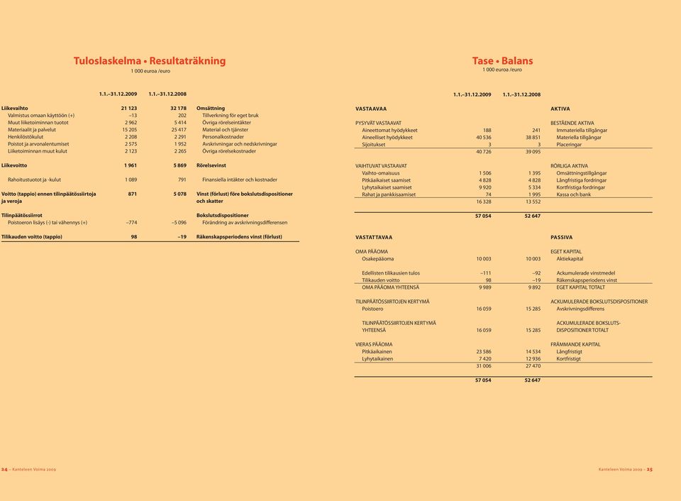 2008 Liikevaihto 21 123 32 178 Omsättning Valmistus omaan käyttöön (+) 13 202 Tillverkning för eget bruk Muut liiketoiminnan tuotot 2 962 5 414 Övriga rörelseintäkter Materiaalit ja palvelut 15 205