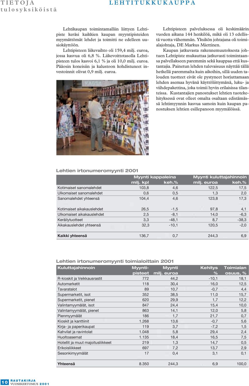 euroa. Lehtipisteen palveluksessa oli keskimäärin vuoden aikana 144 henkilöä, mikä oli 13 edellistä vuotta vähemmän. Yksikön johtajana oli toimialajohtaja, DE Markus Miettinen.