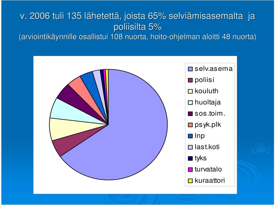 hoito-ohjelman ohjelman aloitti 48 nuorta) selv.